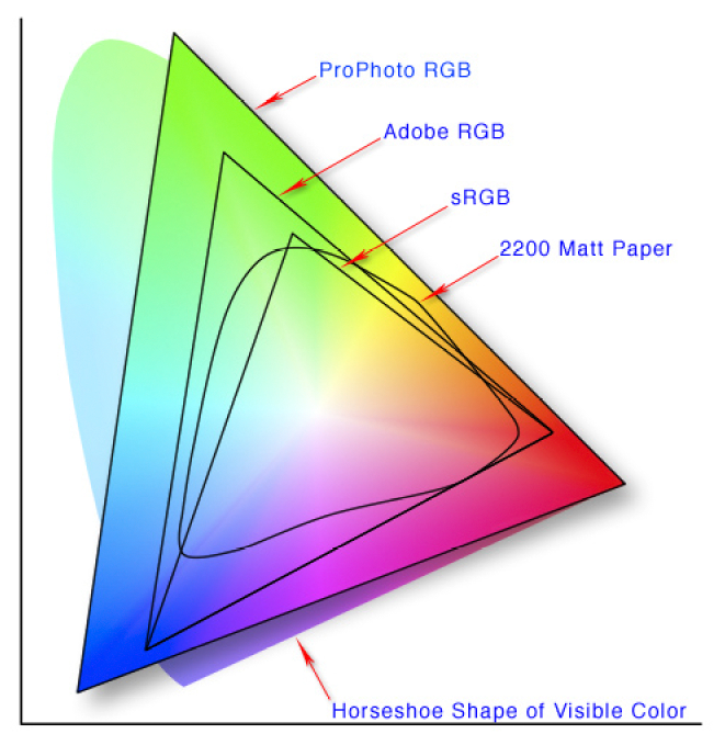 一张对比sRGB与Adobe RGB色彩空间的示意图